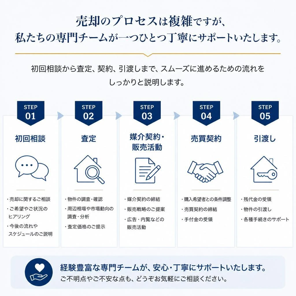 不動産売却の流れを丁寧にサポート