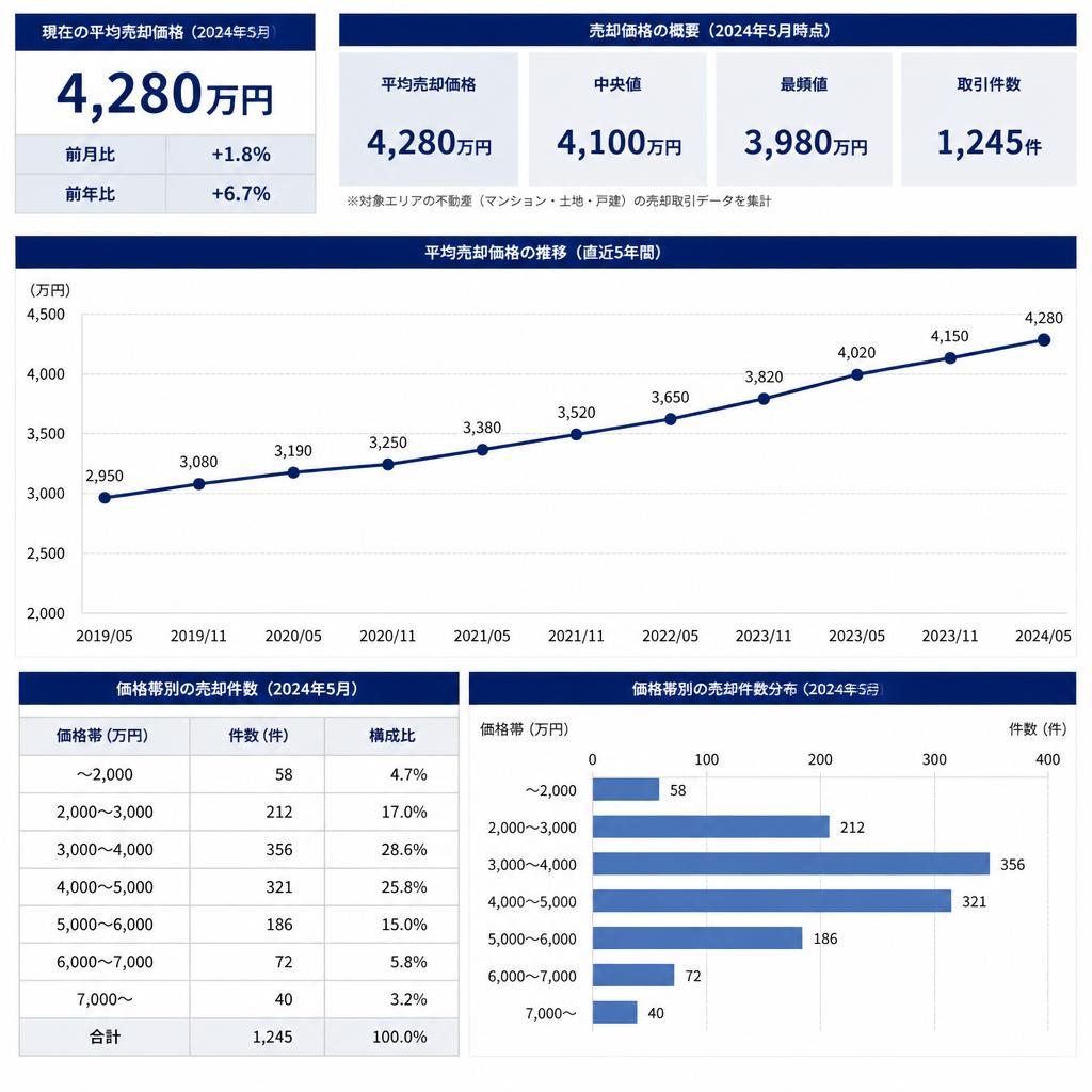 清瀬市の不動産売却相場の具体的データ
